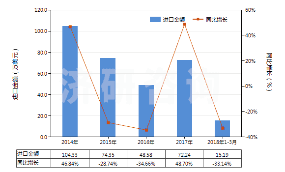2014-2018年3月中國(guó)四氫萘(HS29029010)進(jìn)口總額及增速統(tǒng)計(jì)